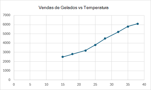 Um gráfico de dispersão com linhas de conexão mostrando as vendas de sorvete em relação à temperatura.