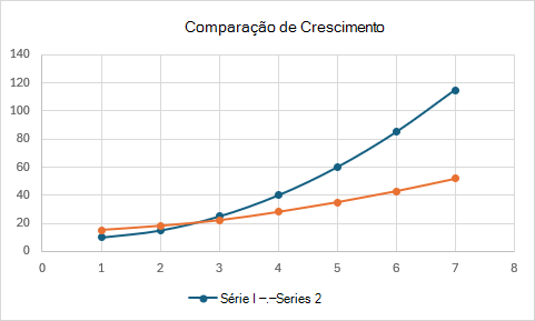 Um gráfico de dispersão com linhas curvas suaves comparando padrões de crescimento de duas séries.