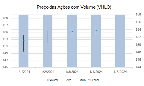 Um gráfico de ações Volume-High-Low-Close mostrando o volume de negociação junto com os movimentos de preços.
