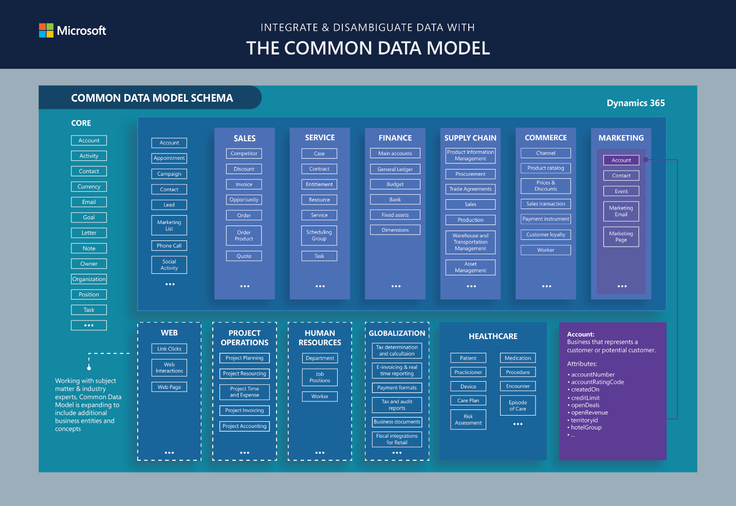 Esquema do Modelo de Dados Comum.
