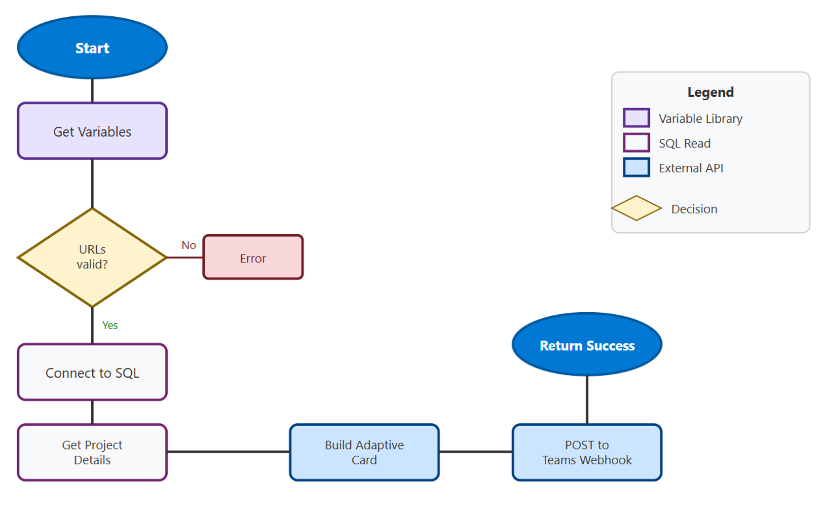 Diagrama que mostra o fluxo de dados ao solicitar uma atualização de estado: O Power BI chama a função, que consulta detalhes do projeto e envia uma notificação no Teams.