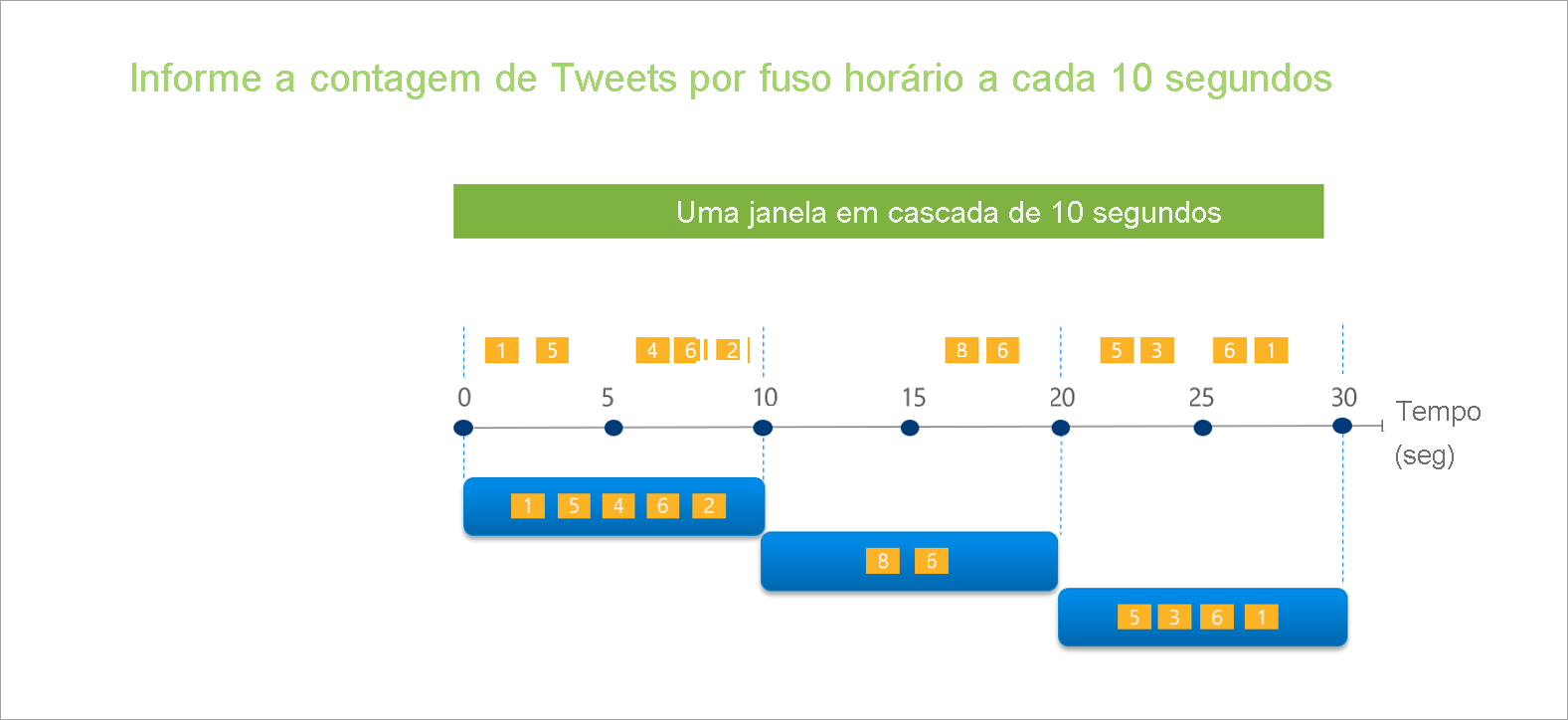 Diagrama que mostra uma janela rotativa de 10 segundos.