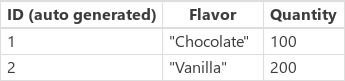 Captura de ecrã da tabela de exemplos da fonte de dados do IceCream mostrando sabores e quantidades.