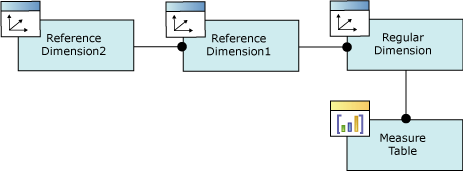 Diagrama lógico, diagrama lógico da relação de dimensão referenciada