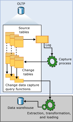 Fluxo de dados de captura de dados de alteração
