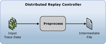 Estágio de pré-processamento de reprodução distribuída