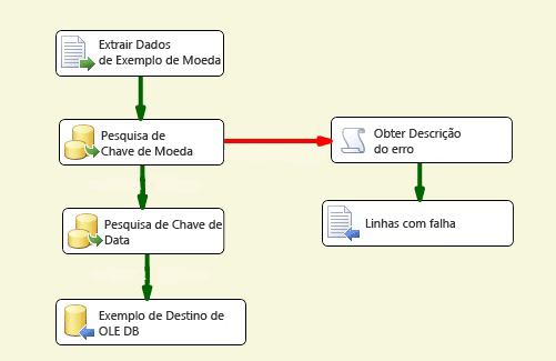 Fluxo de dados no pacote
