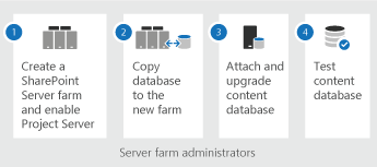 Edição de Assinatura do Project Server etapas de atualização.