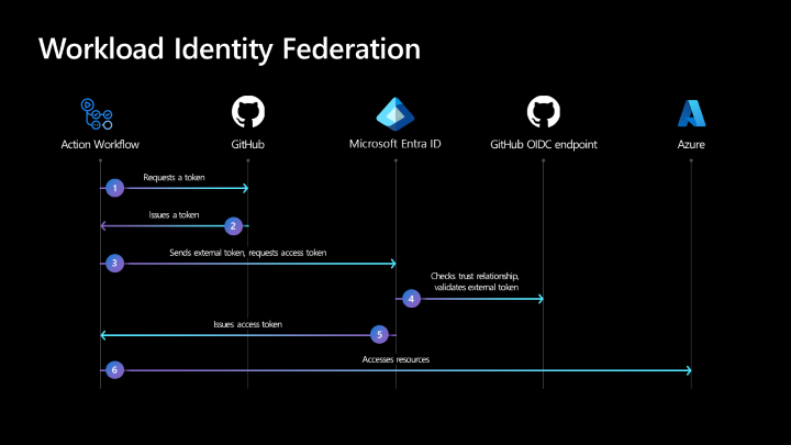 O diagrama ilustra as etapas do fluxo de trabalho da Federação de Identidade de Carga de Trabalho.