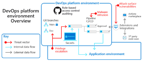 O diagrama ilustra os ambientes da plataforma DevOps e as ameaças de segurança.