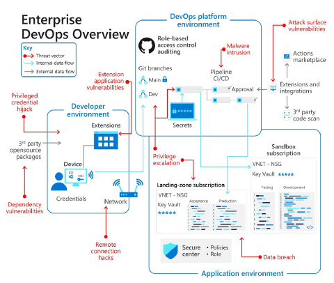 O diagrama ilustra ambientes DevOps e ameaças de segurança.