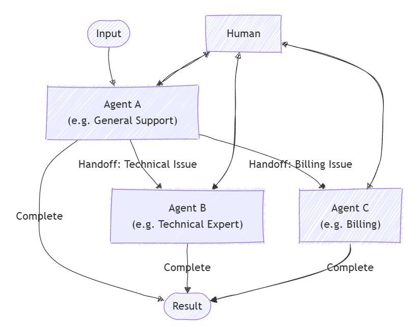 diagrama