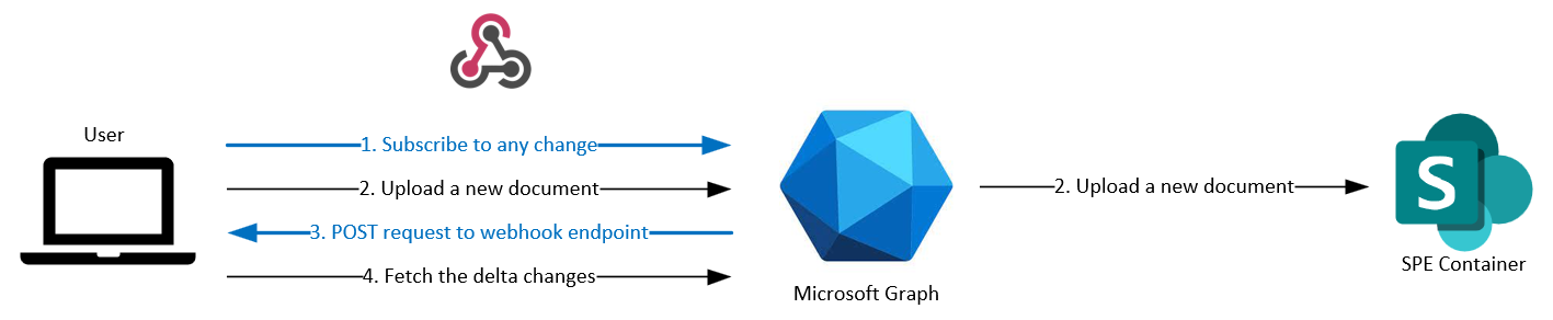 Diagrama do fluxo de webhook do SharePoint Embedded: o aplicativo cria uma assinatura do Microsoft Graph para uma unidade de contêiner e o Microsoft Graph envia notificações de alteração para o ponto de extremidade HTTPS do aplicativo.