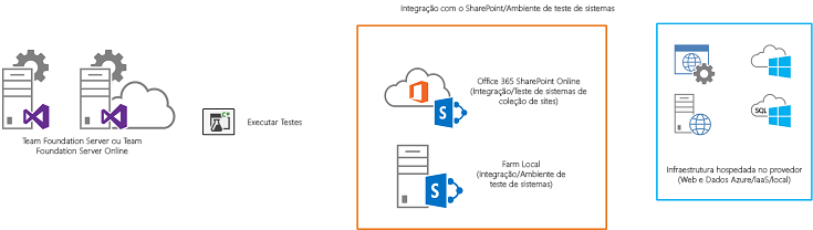 O TFS criará e implantará o aplicativo SharePoint e todos os componentes necessários nos ambientes de destino.