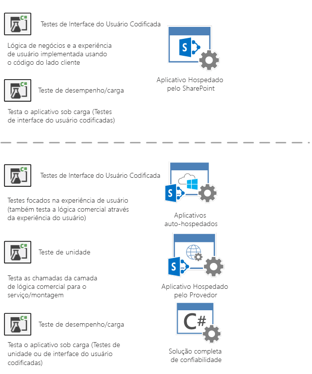 Os testes de interface do usuário codificados devem ser aproveitados em aplicativos hospedados pelo SharePoint em que a lógica de negócios e a experiência do usuário residem na mesma camada.