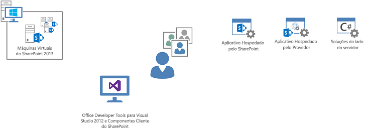 Crie aplicativos para SharePoint em um ambiente virtual local
