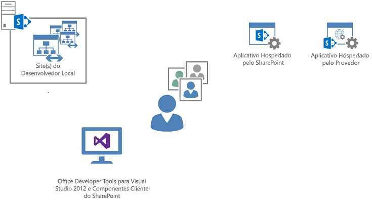 Crie aplicativos para SharePoint em uma implantação local do SharePoint com o modelo de site do desenvolvedor