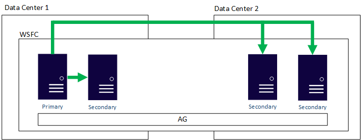 Diagrama que apresenta um grupo de disponibilidade multissite tradicional.