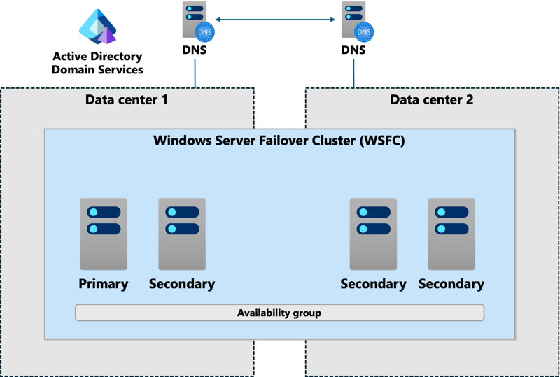 Diagrama do cluster de grupos de trabalho com dois nós ligados a um domínio.