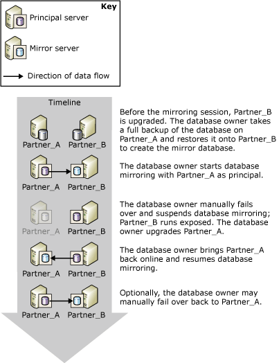 Failover manual planejado Failover manual planejado
