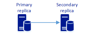 Diagrama de um grupo de disponibilidade com uma réplica primária a sincronizar dados para uma réplica secundária.