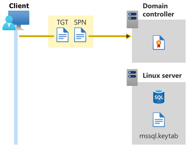Diagrama mostrando a autenticação do Active Directory para SQL Server no Linux: Ticket-Granting Ticket e Nome do Principal de Serviço enviados ao Controlador de Domínio.
