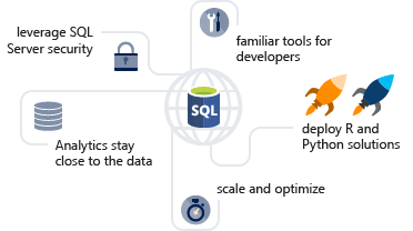 Objetivos da integração com o SQL Server