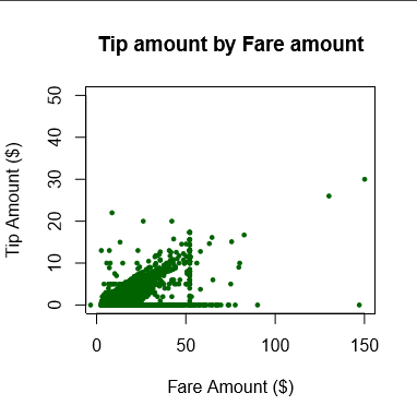 Montante da gorjeta representado sobre o montante da tarifa