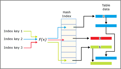 Diagrama mostrando a interação entre o índice de hash e buckets.