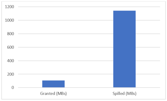 Captura de ecrã do gráfico dos MBs de memória concedidos versus derramados, indicando altos vazamentos.