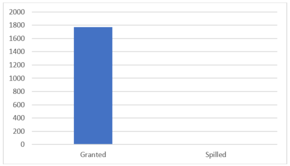 Captura de ecrã do gráfico de MBs de memória concedidos versus derramados, indicando que não há derrames.