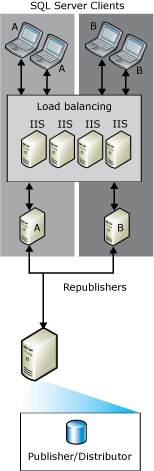 Sincronização Web com republicação