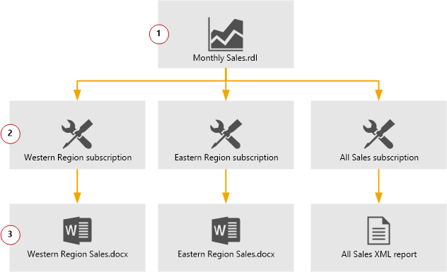 Diagrama de um exemplo de fluxo de subscrição SSRS.
