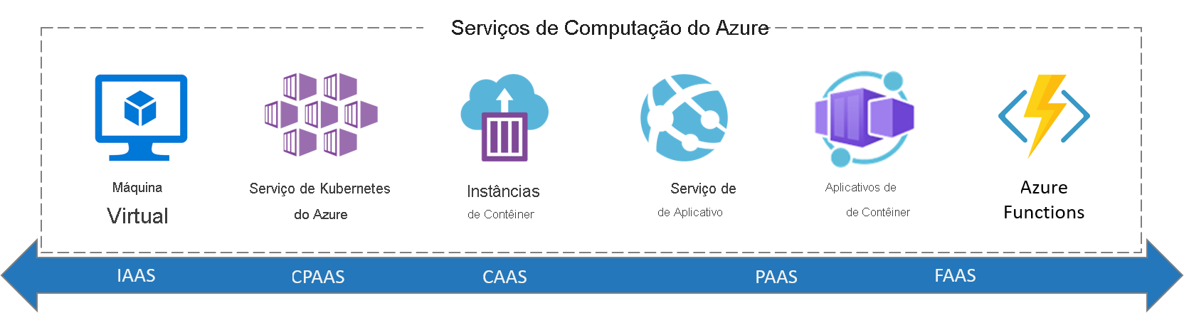 Captura de ecrã que mostra todos os serviços de computação do Azure.