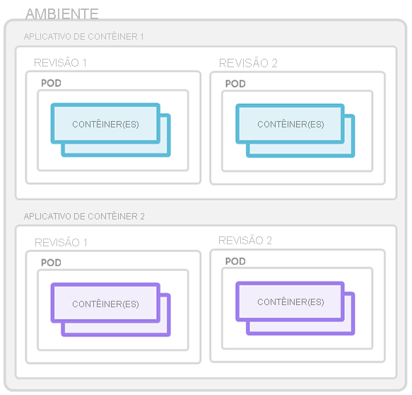 Captura de tela que ilustra os conceitos de Aplicativos de Contêiner.