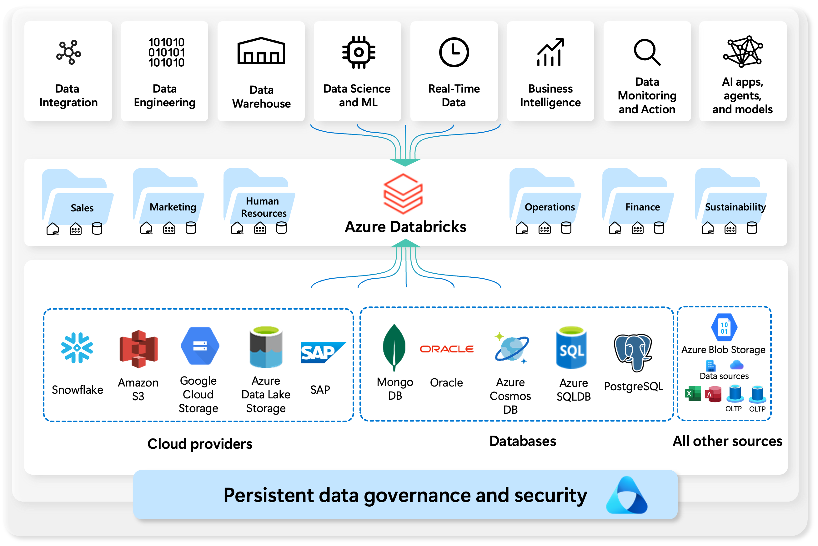 Diagrama mostrando uma Visão geral do Azure Databricks.