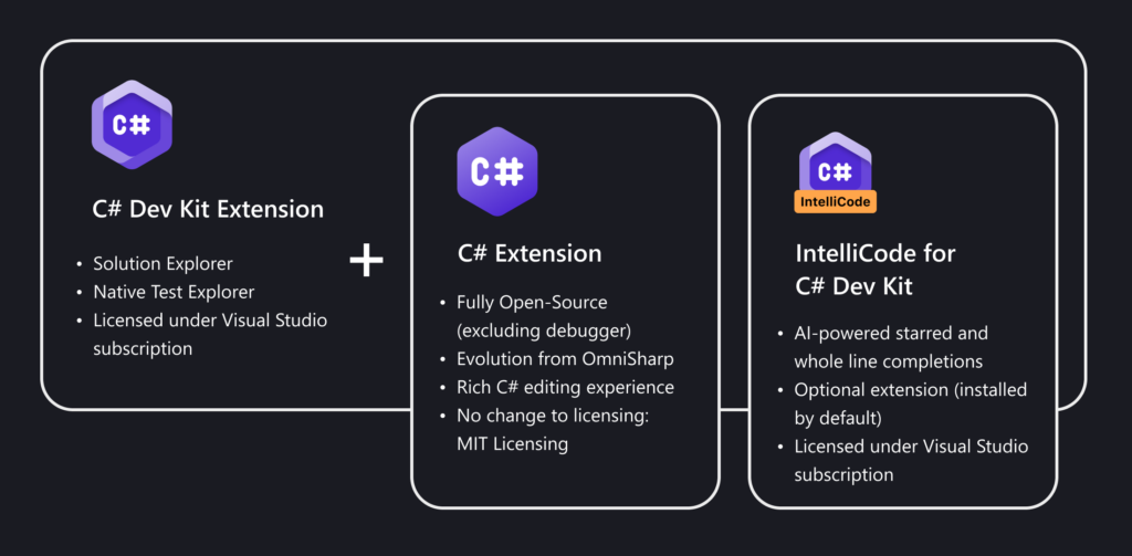 Captura de tela mostrando a relação de extensão do C# Dev Kit.