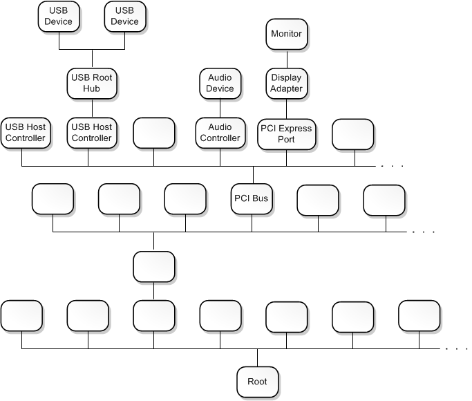 Diagrama de uma árvore de nós de dispositivo que consiste em aproximadamente 20 nós.