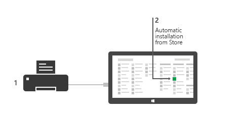 Os aplicativos de dispositivo da Windows Store podem ser instalados automaticamente.