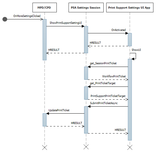 diagrama de sequência das configurações da interface do utilizador para a impressão e gestão de bilhetes