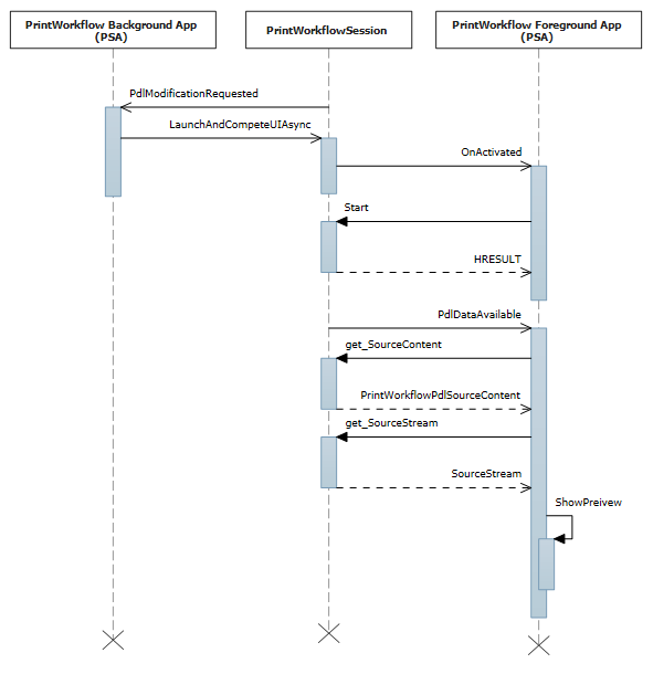 diagrama de sequência para ativação do trabalho de impressão U I para o evento P D L data available
