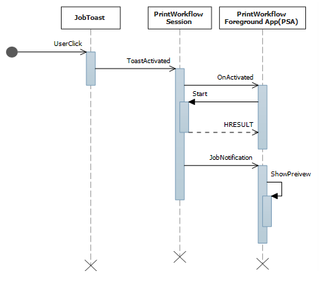 Diagrama de sequência para o evento de notificação de trabalho