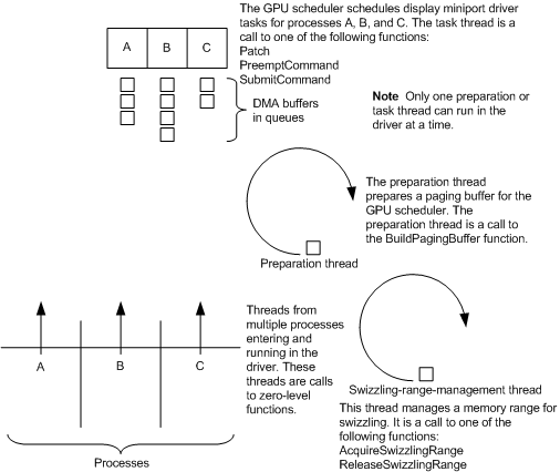 Diagrama que mostra a sincronização de threads no WDDM.