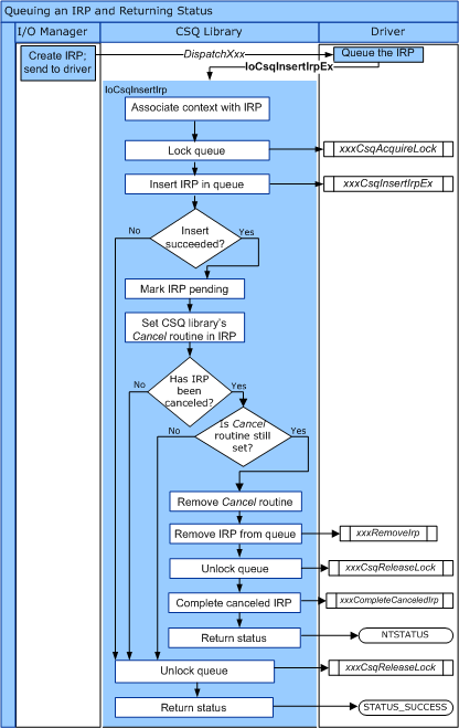 diagrama ilustrando o fluxo de controle para IOCSQinsertirpex.