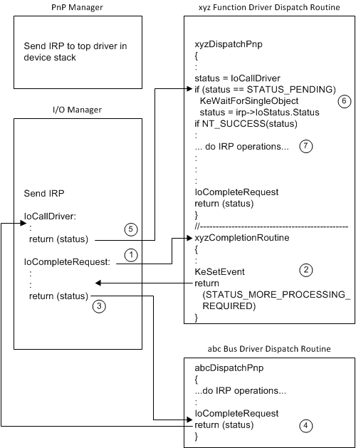 Diagrama ilustrando o adiamento do processamento de IRP Plug and Play, Parte 2.