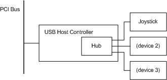 Diagrama ilustrando exemplo de hardware plug and play para um joystick USB.