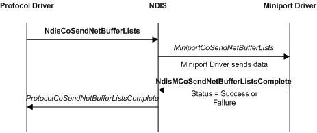 Diagrama ilustrando uma operação básica de envio CoNDIS envolvendo um driver de protocolo, NDIS e um driver de miniporta.