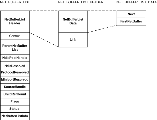 Diagrama ilustrando os campos em uma estrutura NET_BUFFER_LIST.