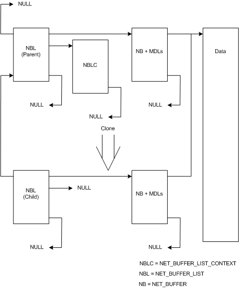Diagrama que mostra a relação entre uma estrutura NET_BUFFER_LIST pai e a sua estrutura filha clonada.