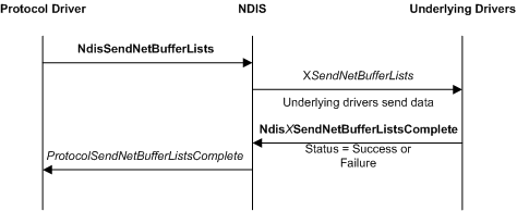 Diagrama mostrando uma operação de envio de driver de protocolo com um driver de protocolo, NDIS, e drivers subjacentes numa pilha de drivers.